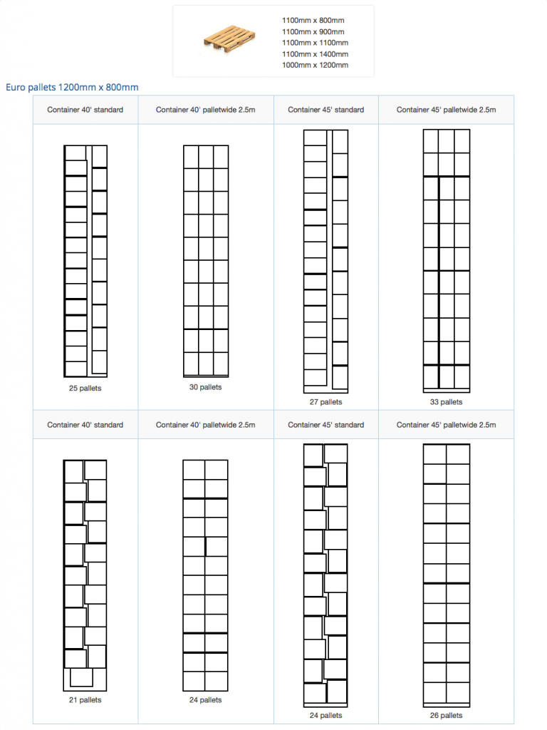 Sizes for shipping euro and standard pallets